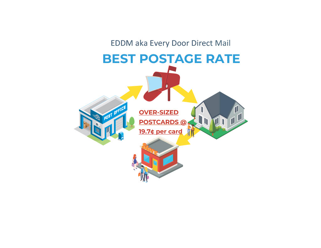 Low cost EDDM postage for advertising via direct mail